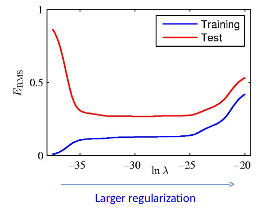 E_RMS vs ln(lambda)