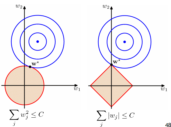 Regularization